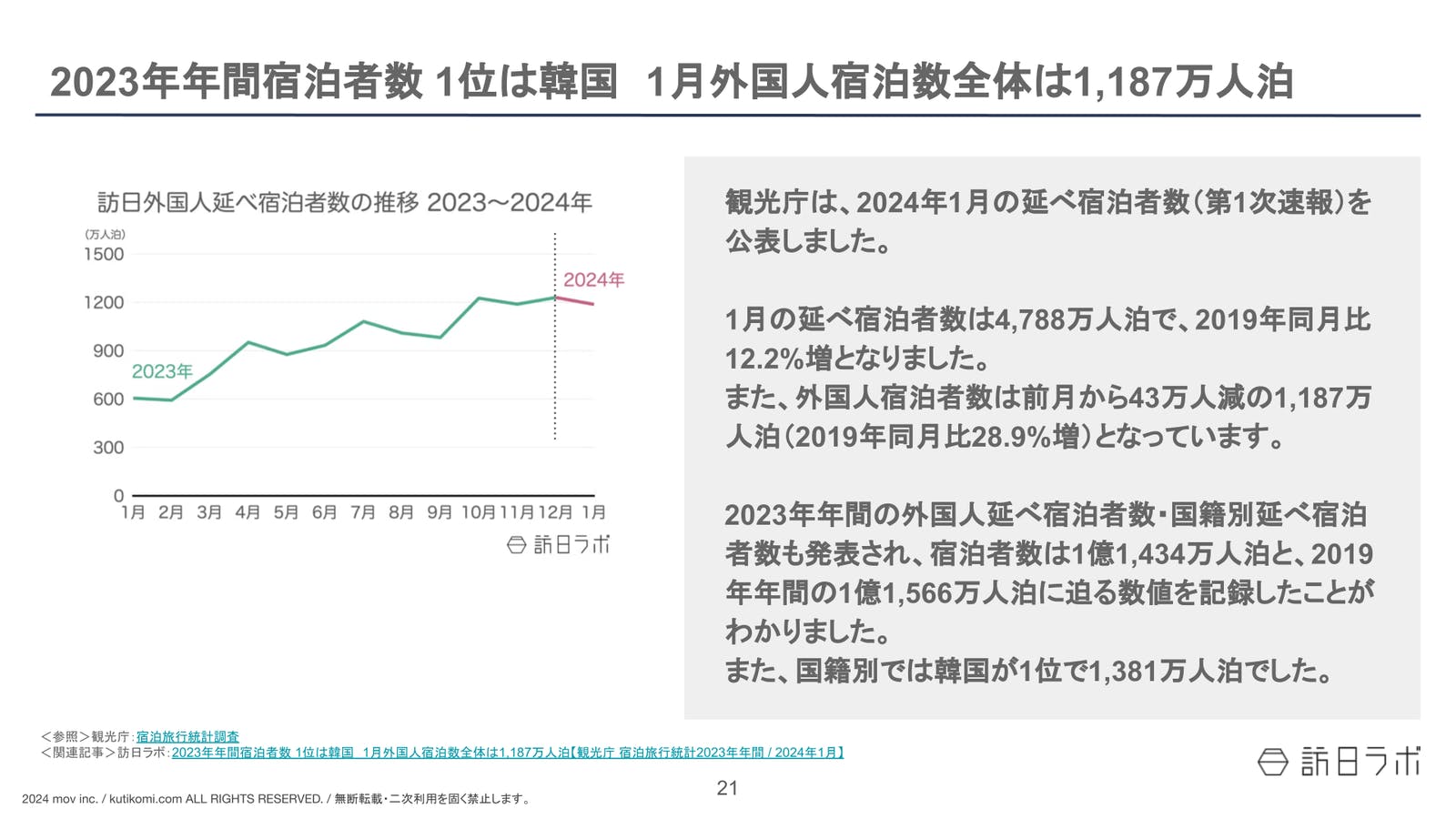 2023年年間宿泊者数 1位は韓国　1月外国人宿泊数全体は1,187万人泊【インバウンド情報まとめ 2024年3月】