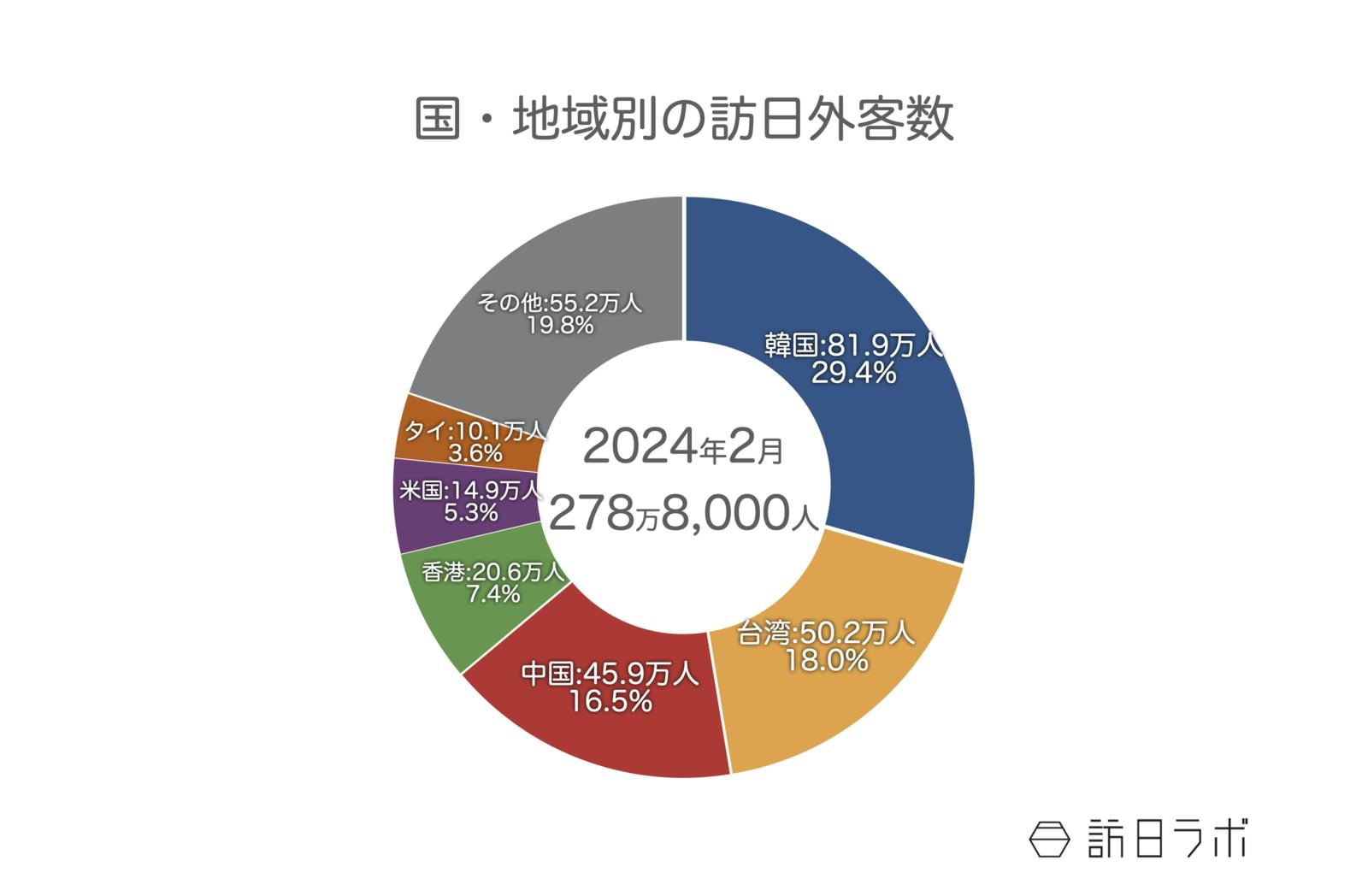 ▲国・地域別の訪日外客数：日本政府観光局（JNTO）訪日外客統計より訪日ラボ作成