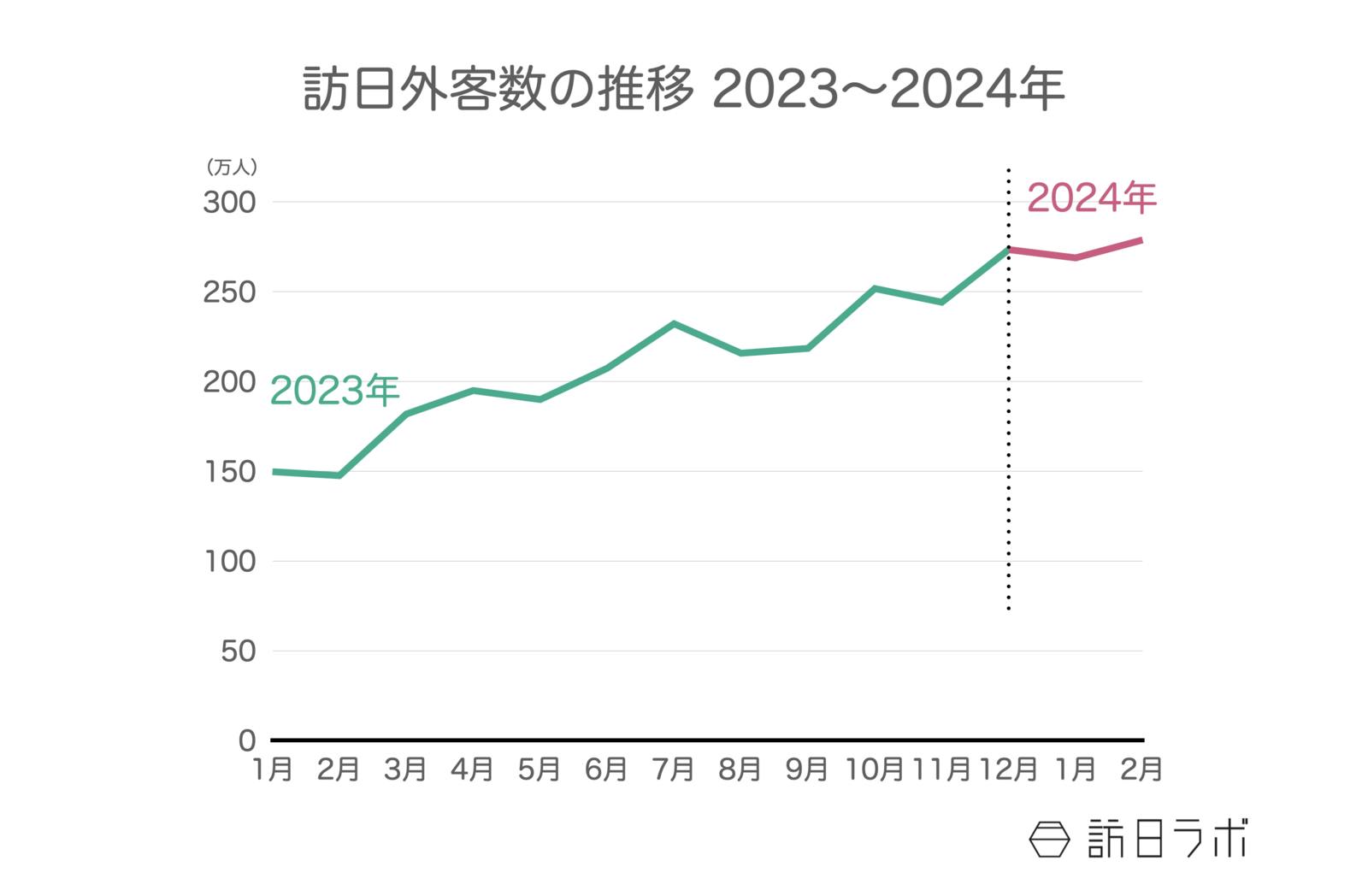 ▲2023年〜2024年の訪日外客数推移：日本政府観光局（JNTO）訪日外客統計より訪日ラボ作成