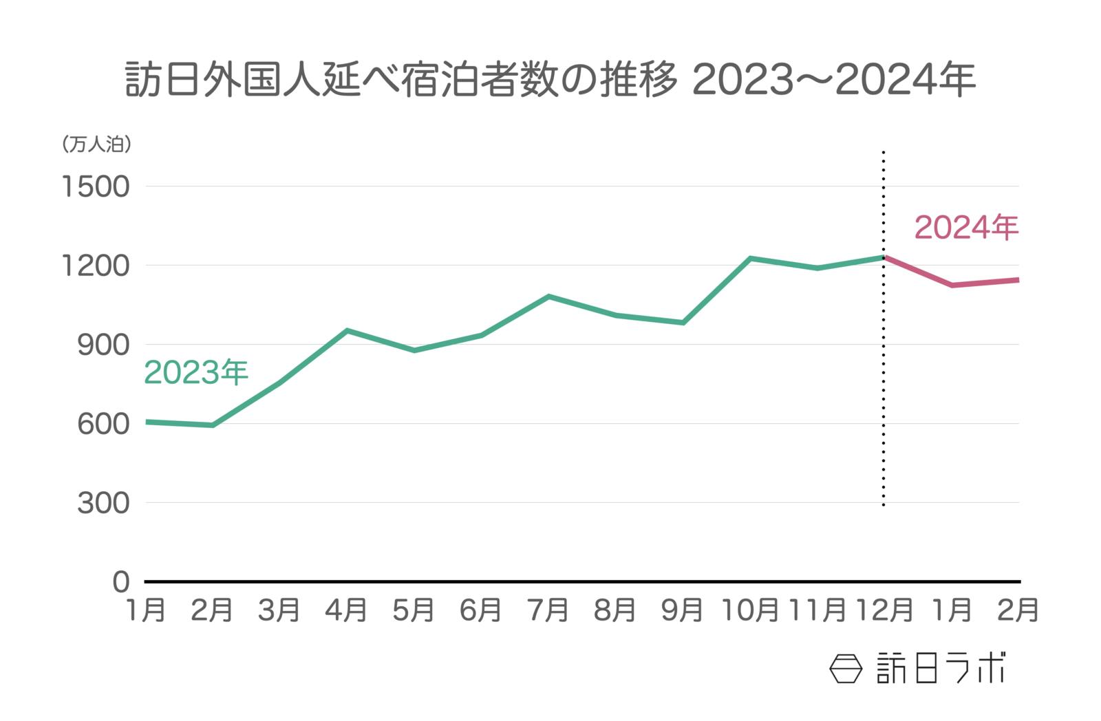 ▲2023年〜2024年の訪日外国人延べ宿泊者数推移：観光庁 宿泊旅行統計より訪日ラボ作成