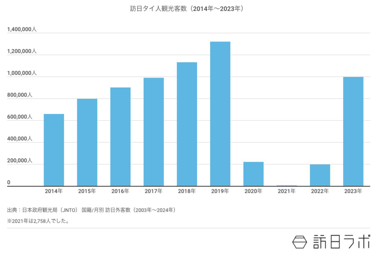 ▲訪日タイ人観光客数（2014年〜2023年）：日本政府観光局（JNTO）より訪日ラボ作成