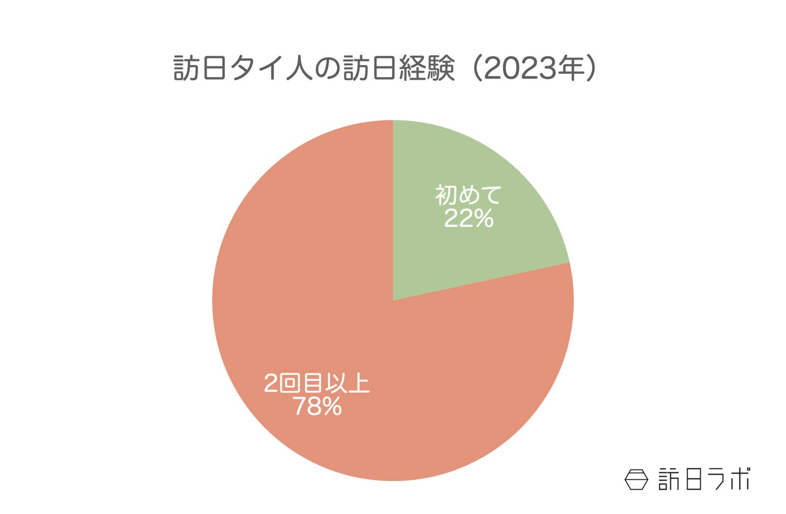 ▲日本への来訪回数：観光庁 訪日外国人消費動向調査より訪日ラボ作成