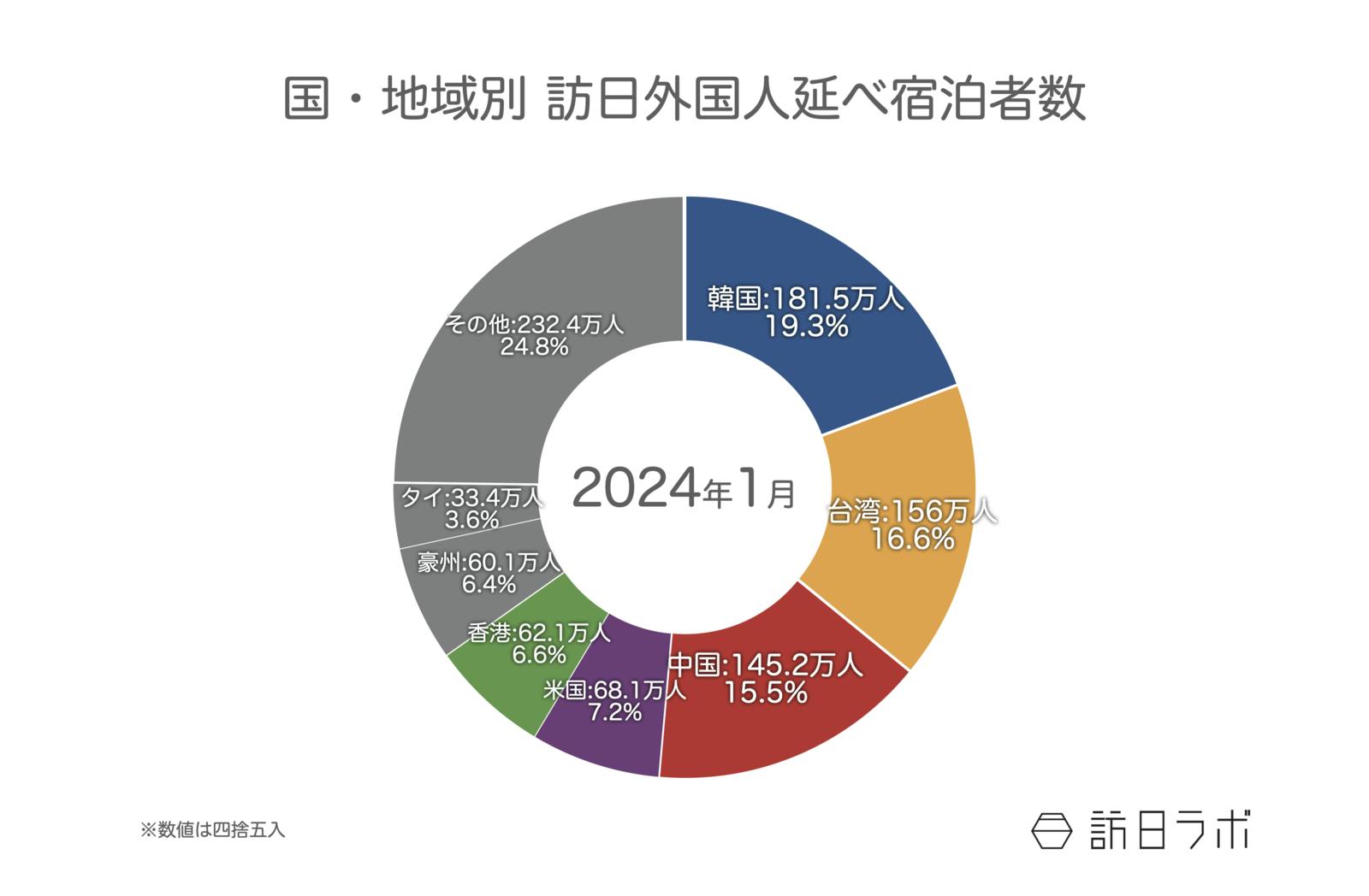 ▲国籍（出身地）別外国人延べ宿泊者数（2024年1月 ※第2次速報）：観光庁 宿泊旅行統計より