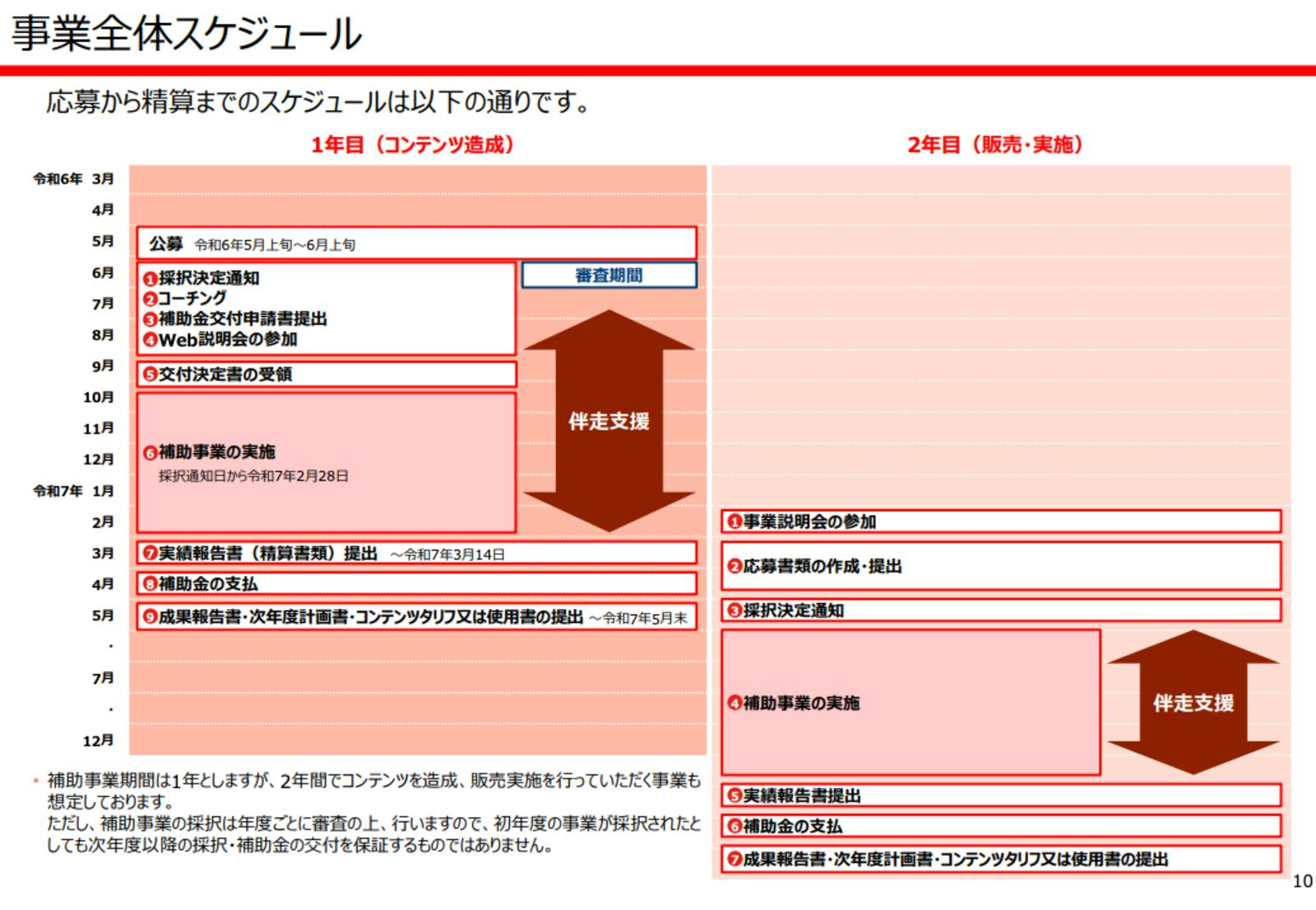 ▲事業全体スケジュール：文化庁 「全国各地の魅力的な文化財活用推進事業」令和6年度事業説明会より