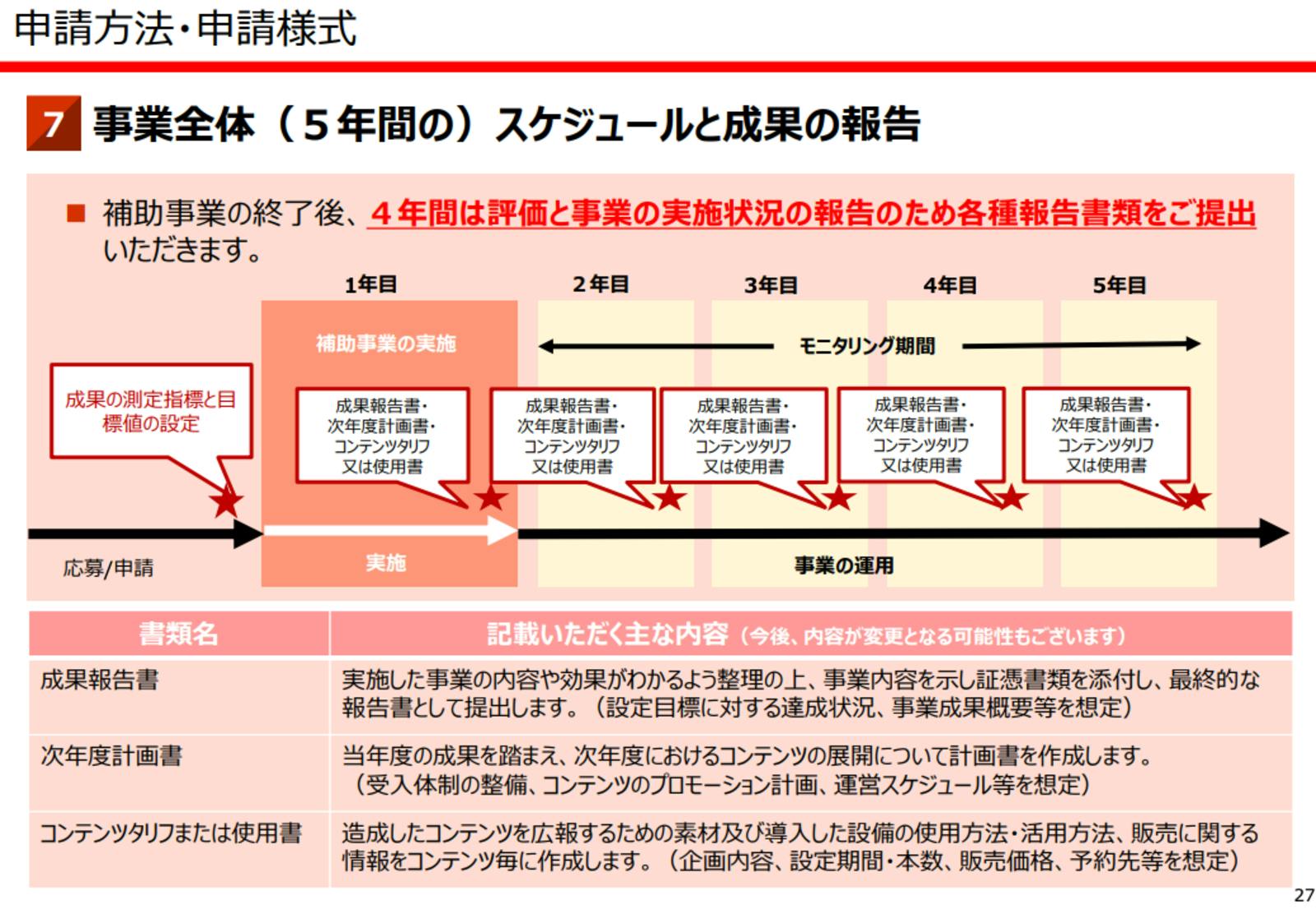 ▲事業全体（5年間の）スケジュールと成果の報告：文化庁 「全国各地の魅力的な文化財活用推進事業」令和6年度事業説明会より