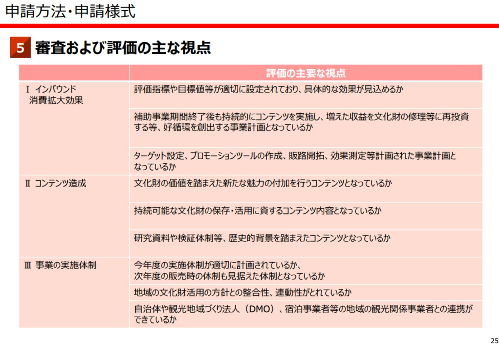 ▲審査および評価の主な視点：文化庁 「全国各地の魅力的な文化財活用推進事業」令和6年度事業説明会より