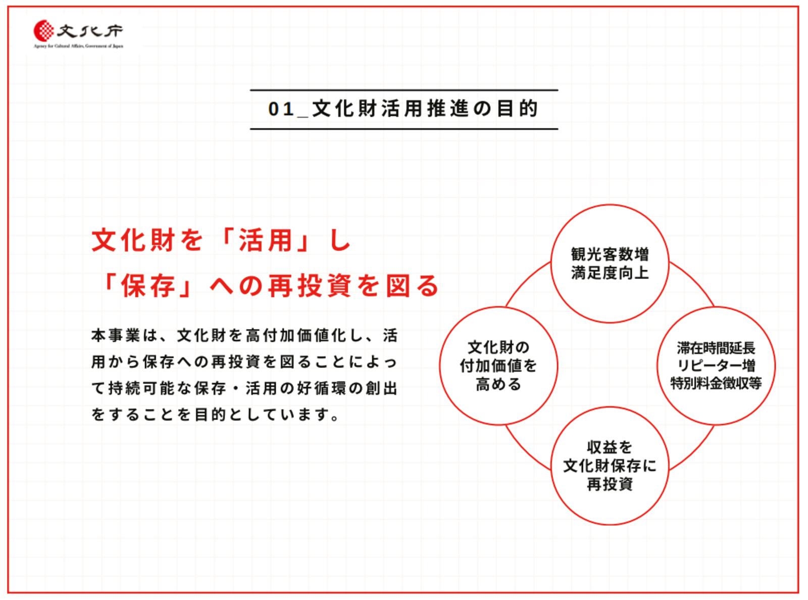 ▲文化財活用推進の目的：文化庁 「全国各地の魅力的な文化財活用推進事業」令和6年度事業説明会より