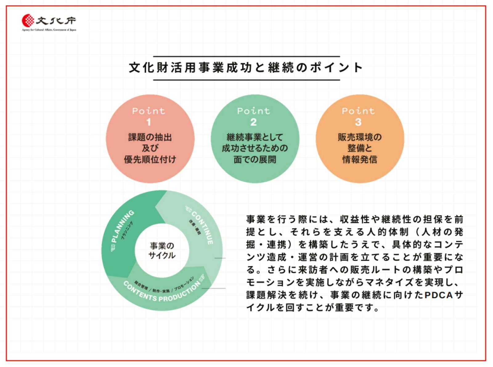 ▲文化財活用事業成功と継続のポイント：文化庁 「全国各地の魅力的な文化財活用推進事業」令和6年度事業説明会より