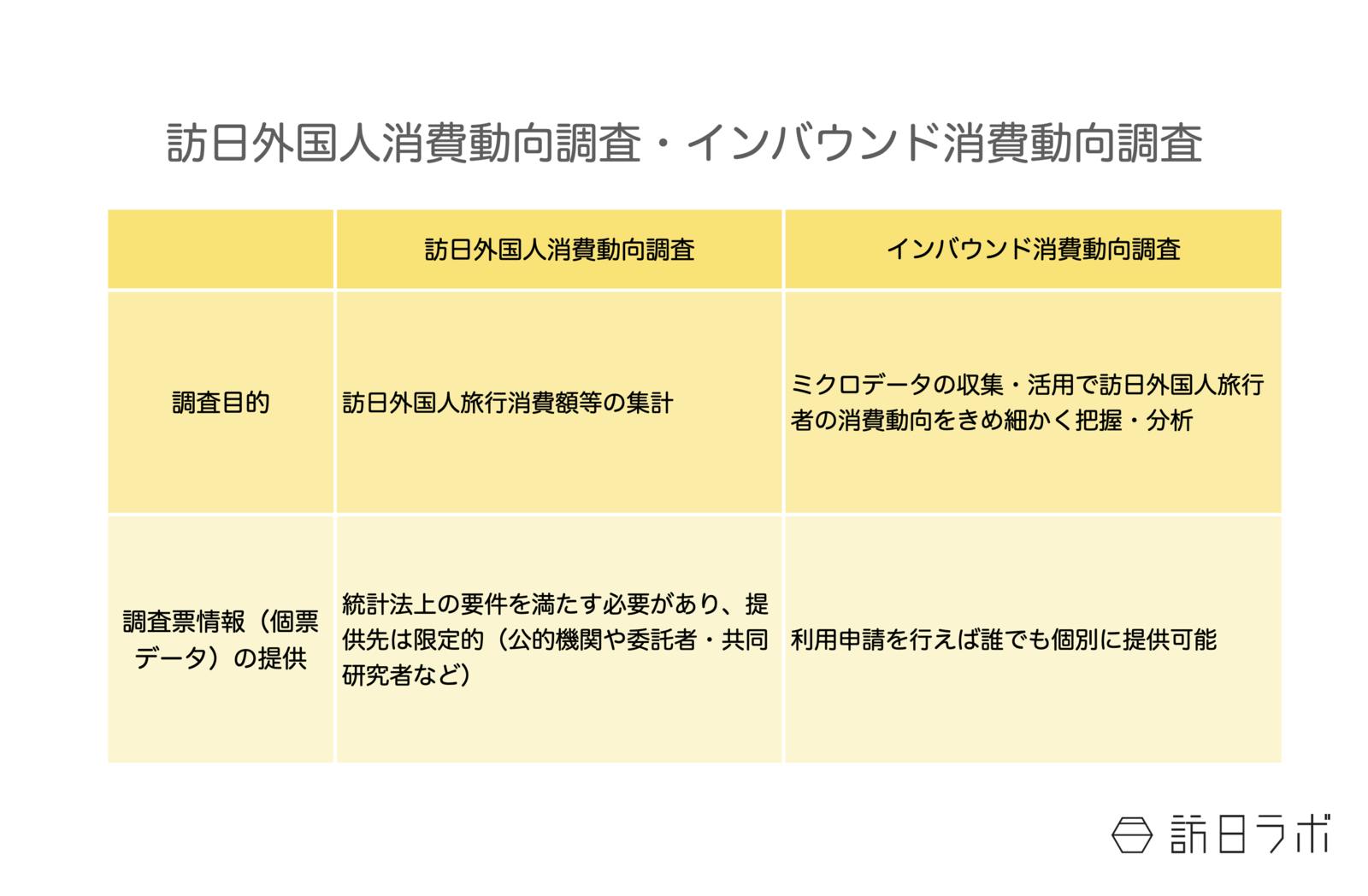 ▲訪日外国人消費動向調査・インバウンド消費動向調査の違い：観光庁より訪日ラボ作成