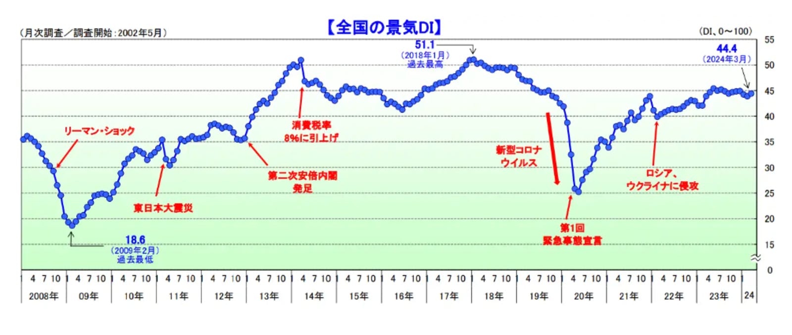 ▲全国の景気DIの推移：帝国データバンク