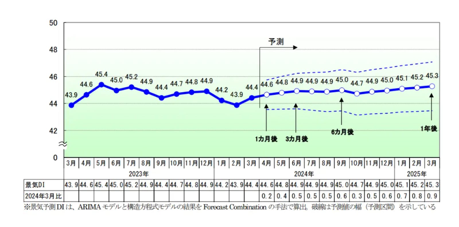 ▲景気DIの今後の見通し：帝国データバンク