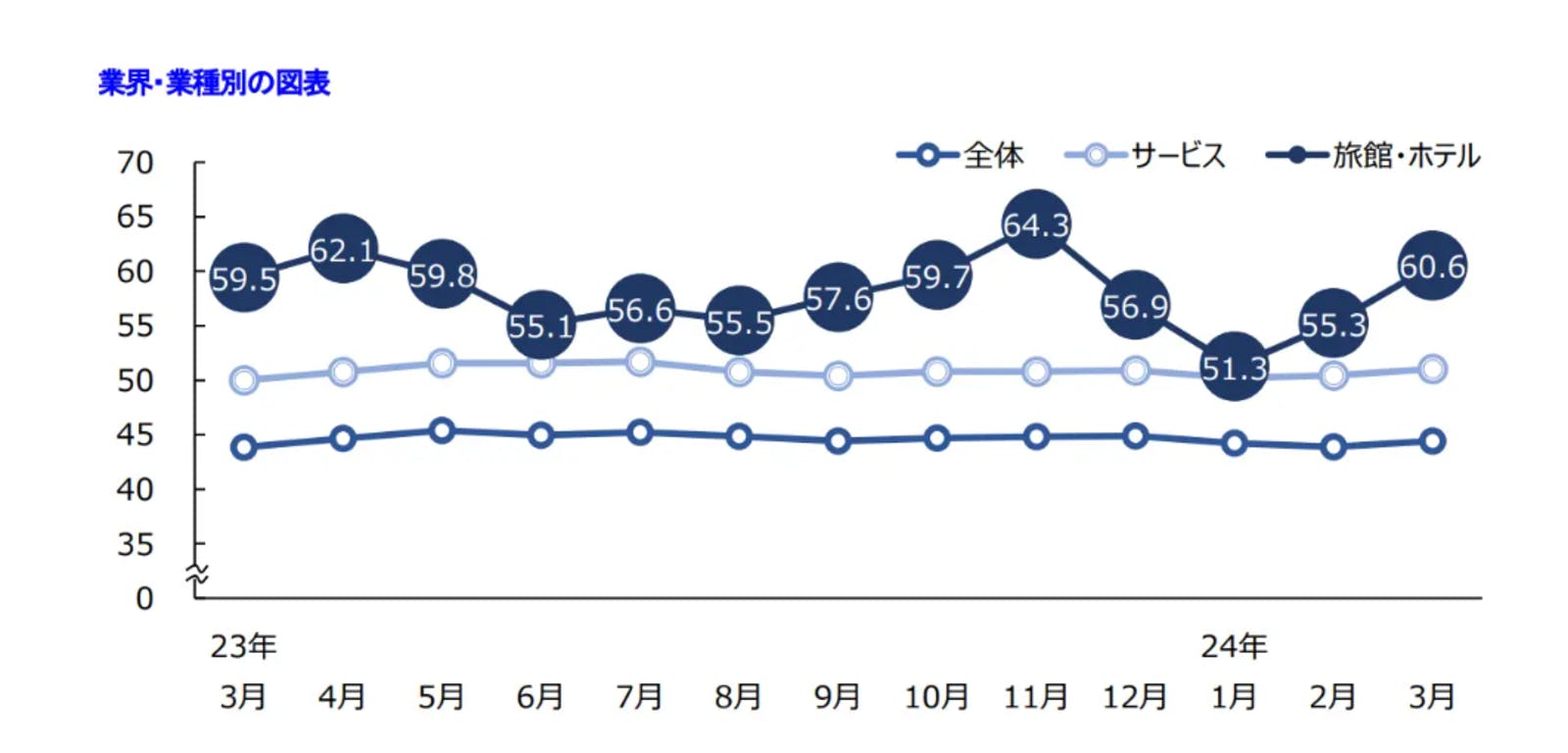 ▲業種別景気DIの推移：帝国データバンク