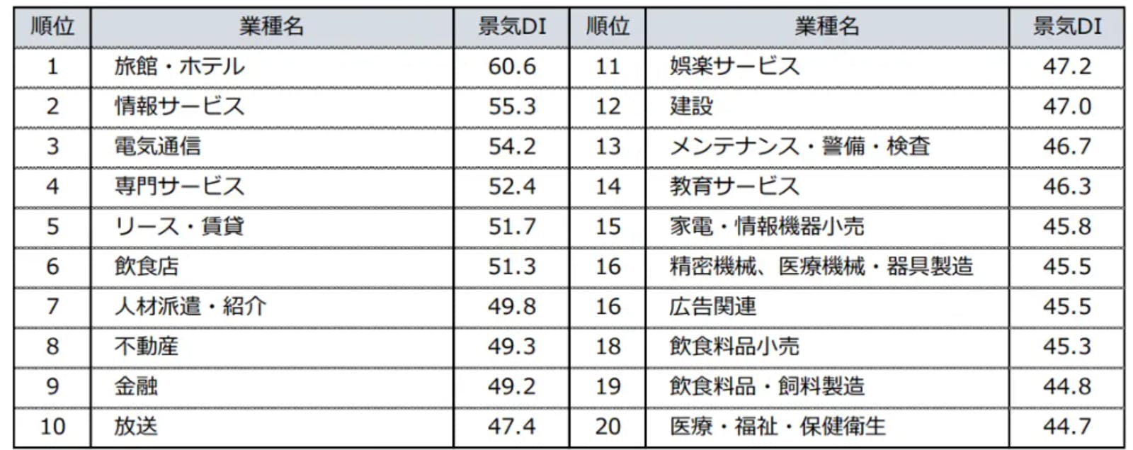 ▲業種別景気DI：帝国データバンク