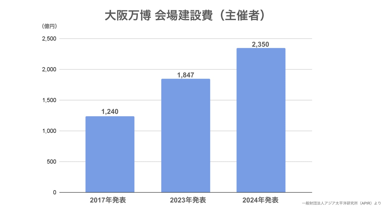 ▲大阪万博の会場建設費（主催者）：アジア太平洋研究所より 訪日ラボ作成