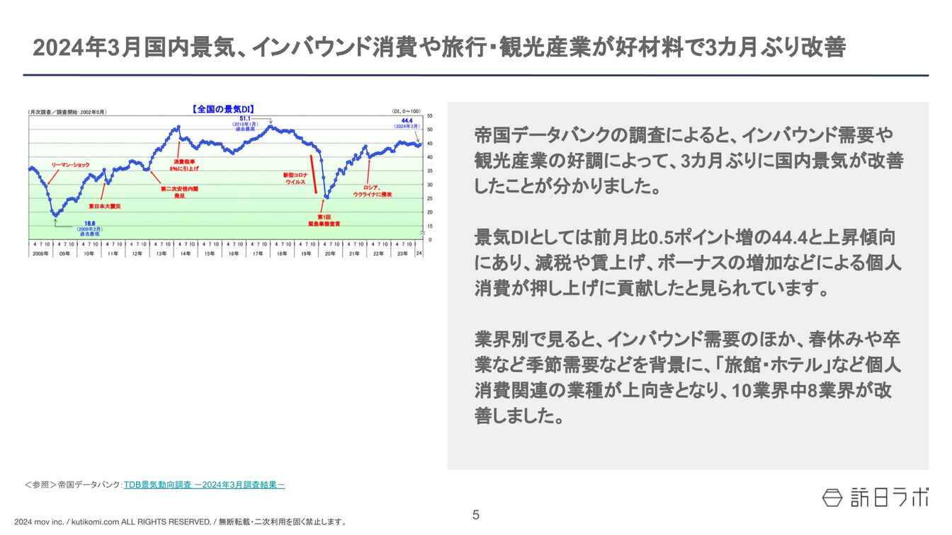 ▲2024年3月国内景気、インバウンド消費や旅行・観光産業が好材料で3カ月ぶり改善【インバウンド情報まとめ 2024年4月】 2024年3月国内景気、インバウンド消費や旅行・観光産業が好材料で3カ月ぶり改善【インバウンド情報まとめ 2024年4月】