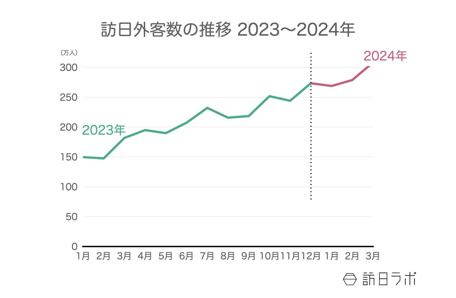 ▲2023年〜2024年の訪日外客数推移：日本政府観光局（JNTO）訪日外客統計より訪日ラボ作成