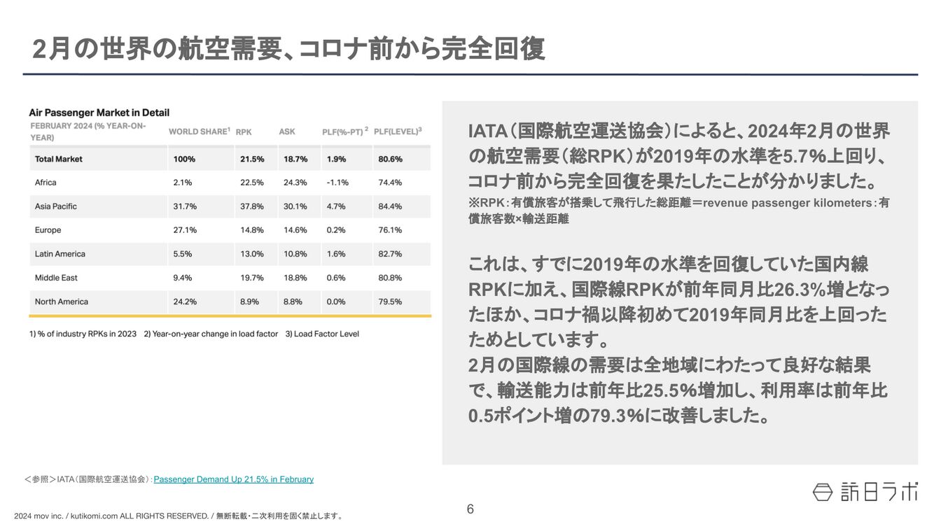 ▲2月の世界の航空需要、コロナ前から完全回復【インバウンド情報まとめ 2024年4月】 2月の世界の航空需要、コロナ前から完全回復【インバウンド情報まとめ 2024年4月】