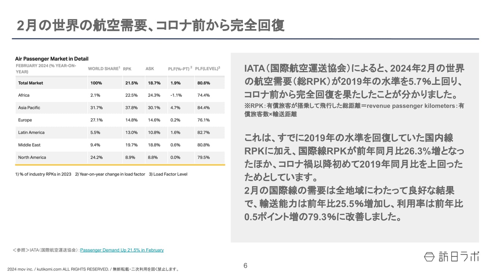 2月の世界の航空需要、コロナ前から完全回復【インバウンド情報まとめ 2024年4月】