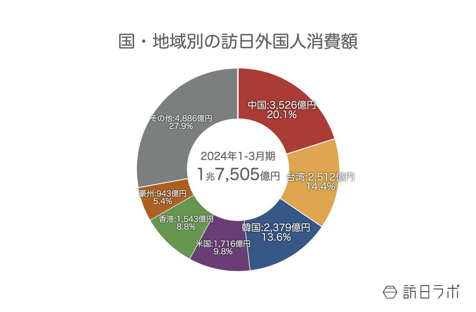 ▲国・地域別の訪日外国人消費額（2024年1-3月期）