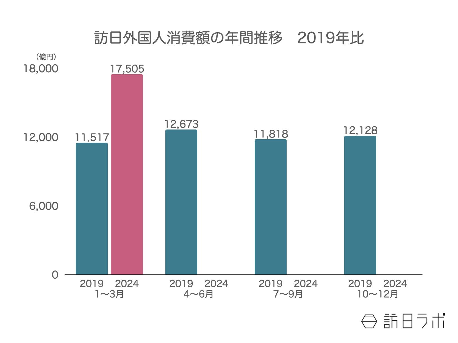 2024年1〜3月の訪日外国人消費額、2019年の約1.5倍となる1兆7,505億円