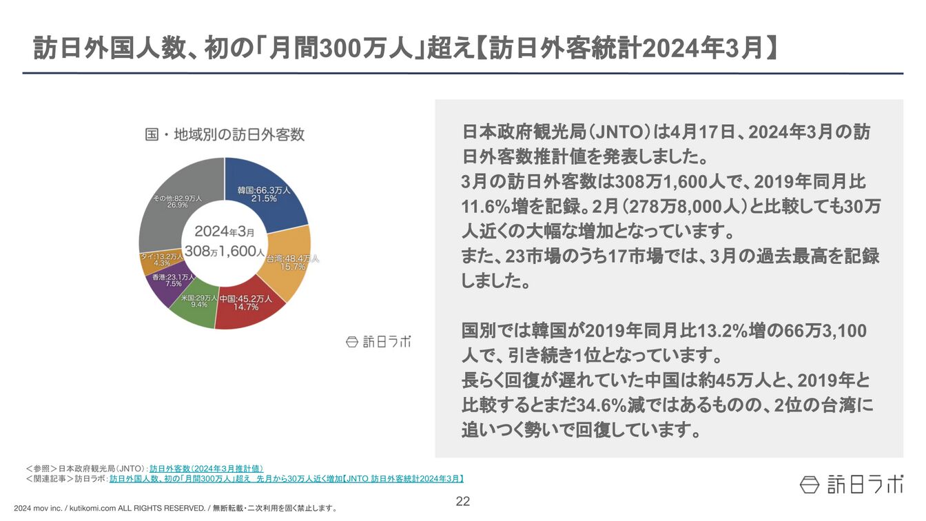 ▲訪日外国人数、初の「月間300万人」超え【インバウンド情報まとめ 2024年4月】 訪日外国人数、初の「月間300万人」超え【インバウンド情報まとめ 2024年4月】