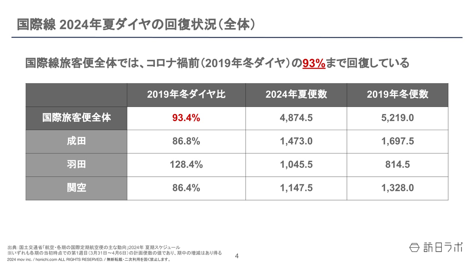 国際線旅客便 2024年夏ダイヤの回復状況（全体）