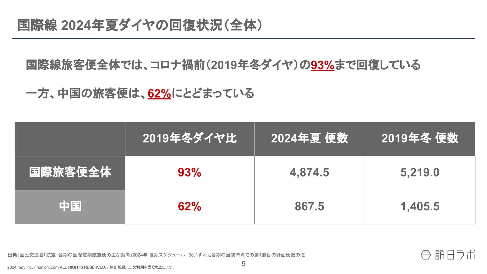 国際線 2024年夏ダイヤの回復状況（中国）