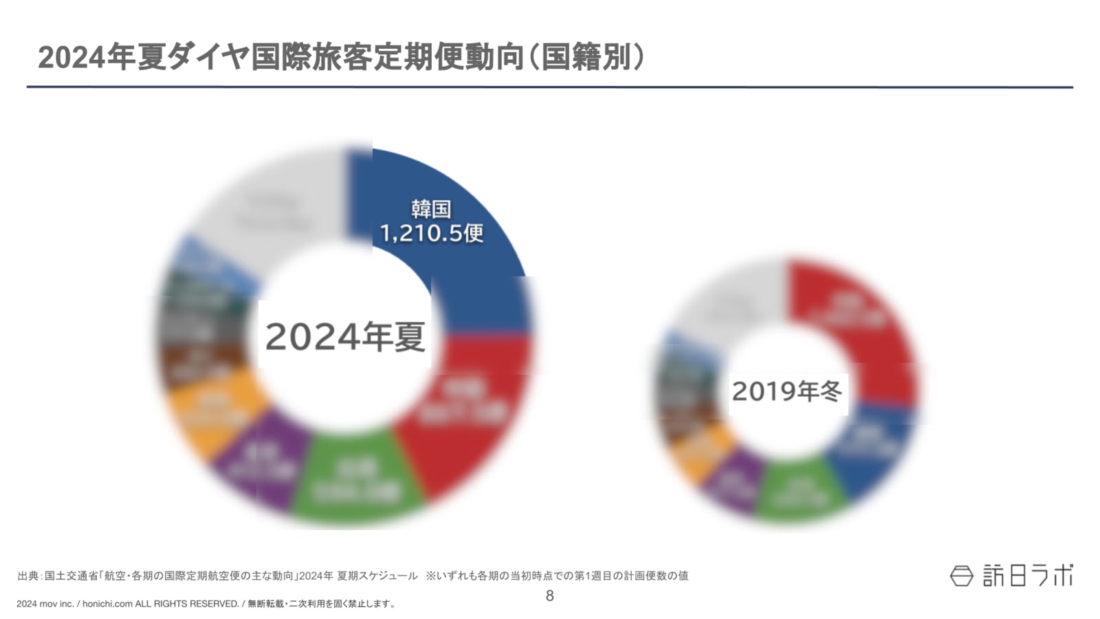 2024年夏ダイヤ国際定期便動向（国籍別）