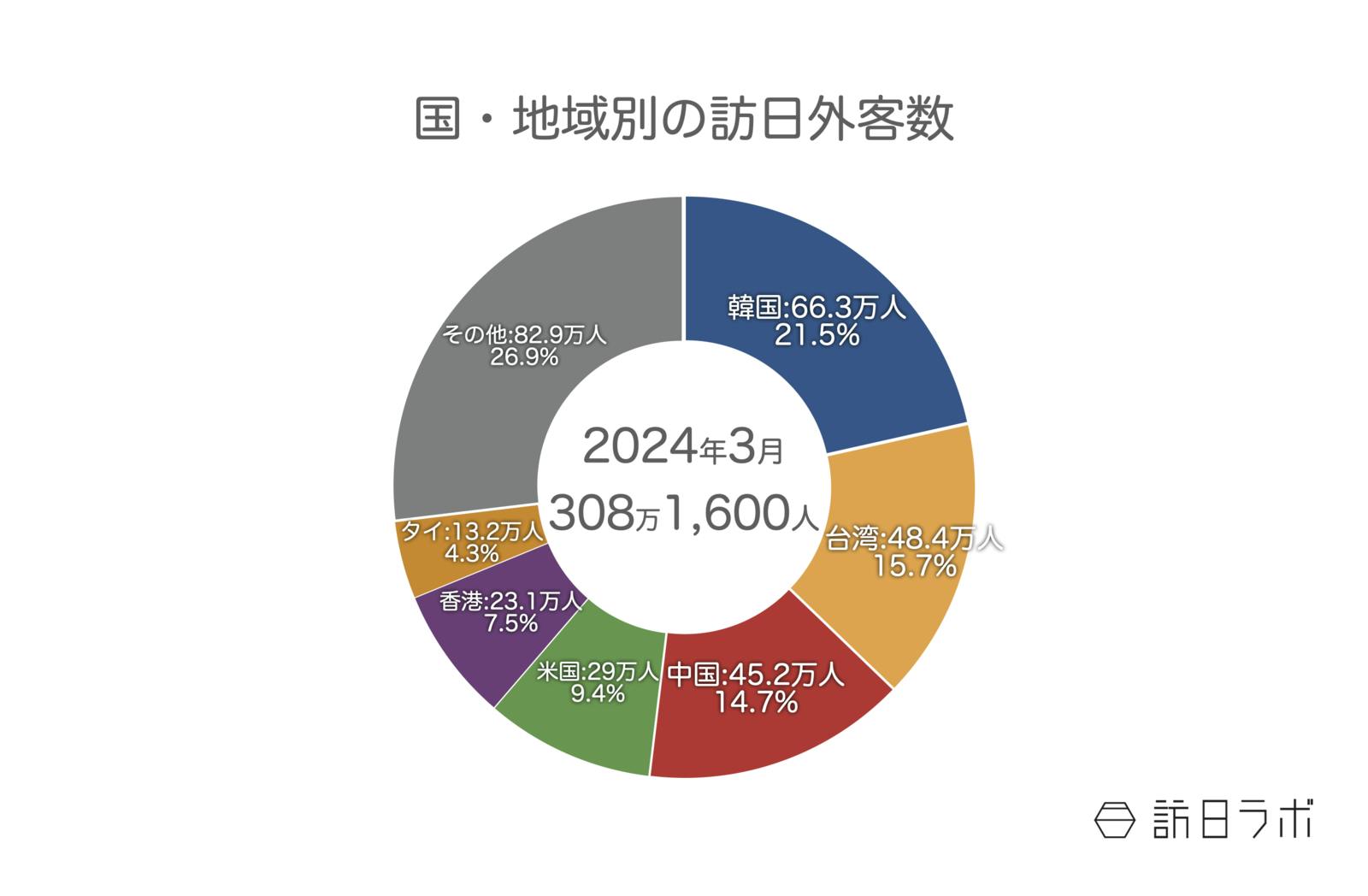 ▲国・地域別の訪日外客数：日本政府観光局（JNTO）訪日外客統計より訪日ラボ作成