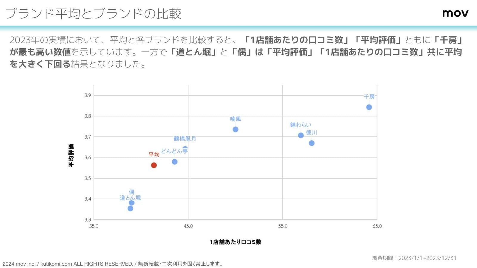 ▲口コミ数が多く評価も高いのは「千房」