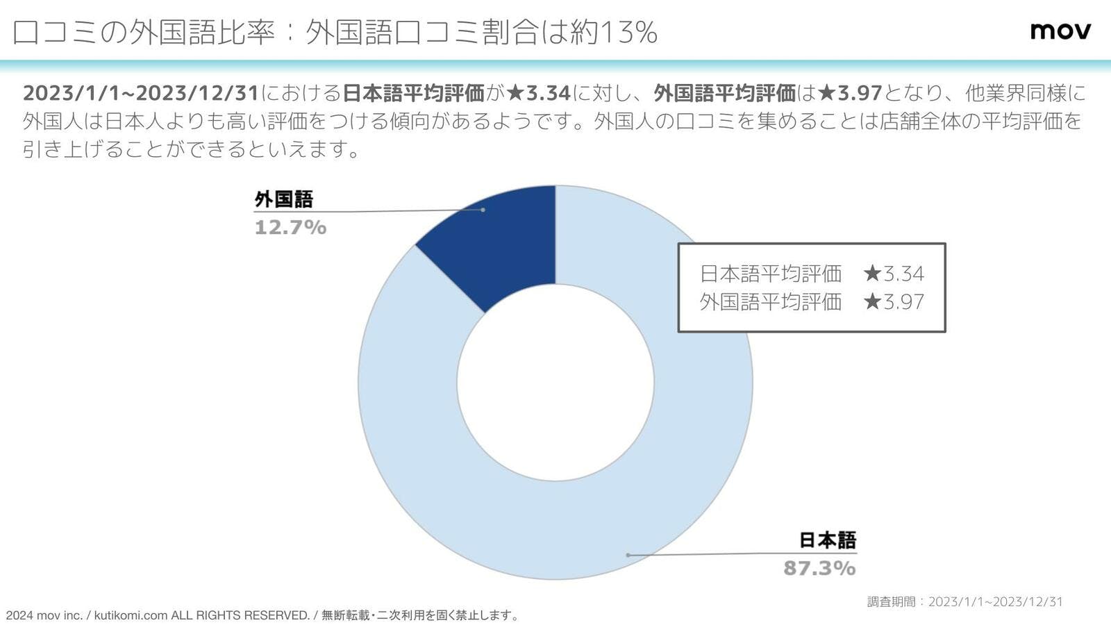 ▲お好み焼き業界の外国語口コミ割合は約13%