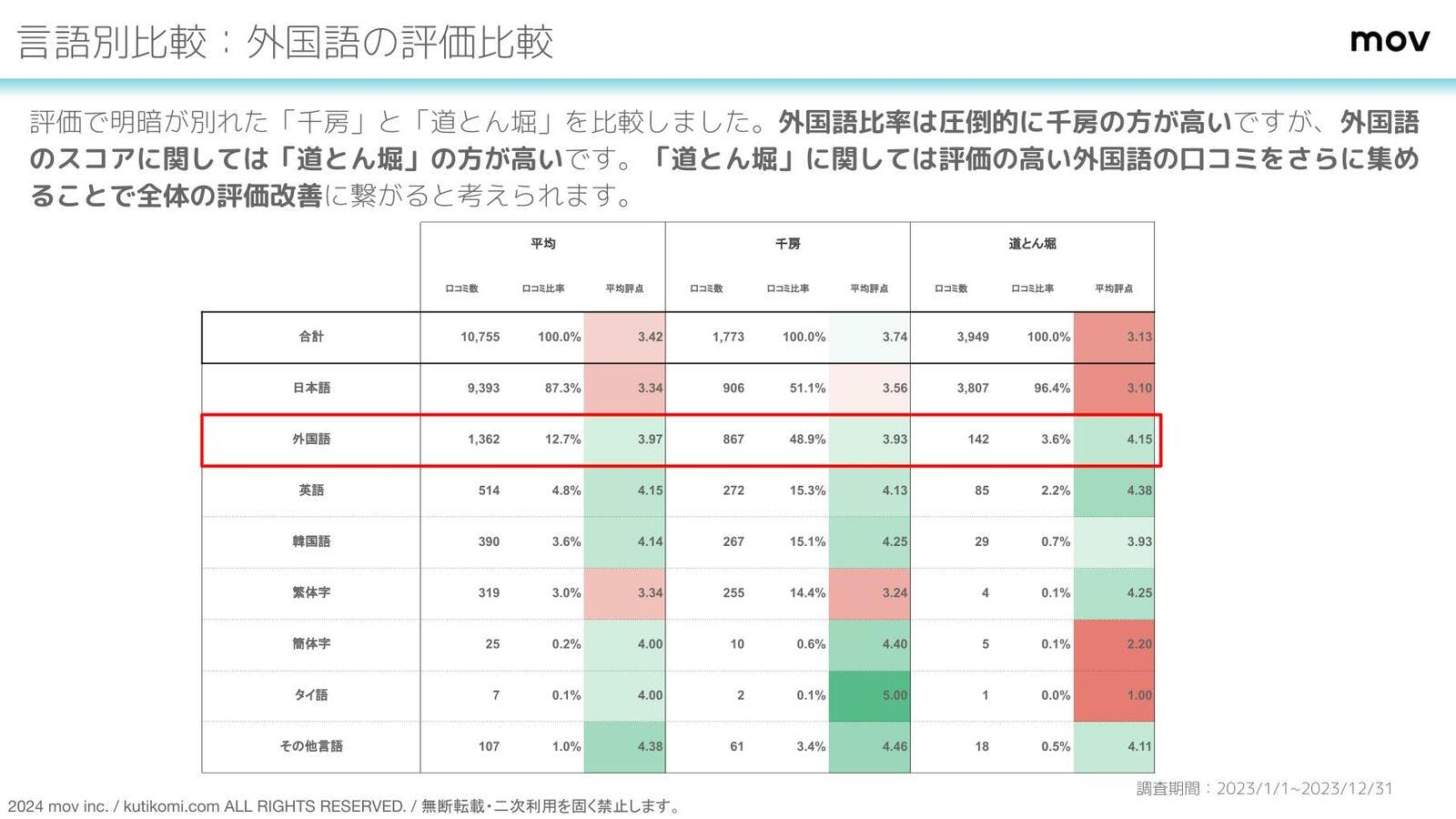 ▲外国語での評価を得られている「道とん堀」