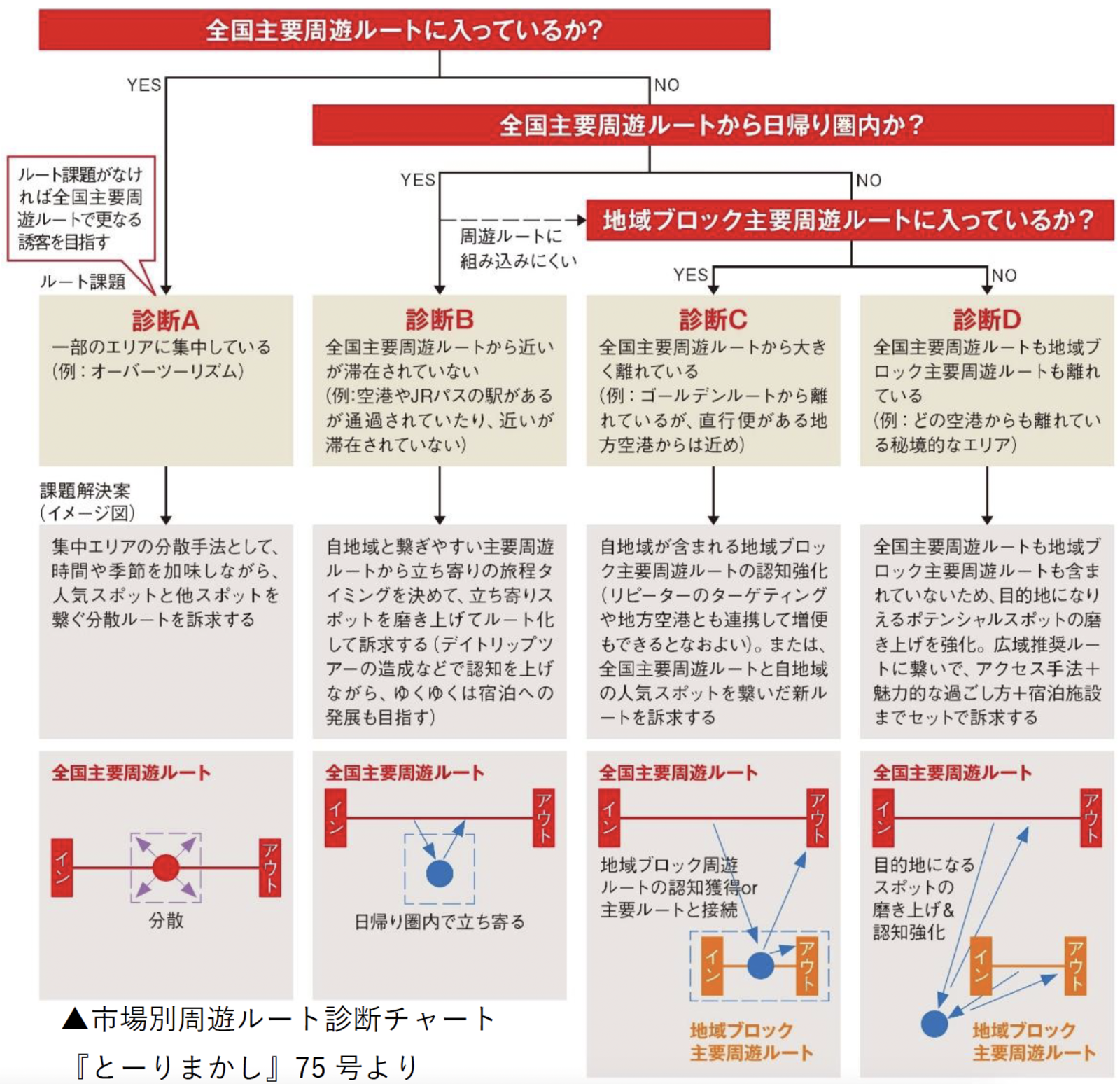 ▲ルート課題を見つけ出す診断チャート:地図で読み解くインバウンド地方分散研究〜報告書〜より ▲ルート課題を見つけ出す診断チャート:地図で読み解くインバウンド地方分散研究〜報告書〜より