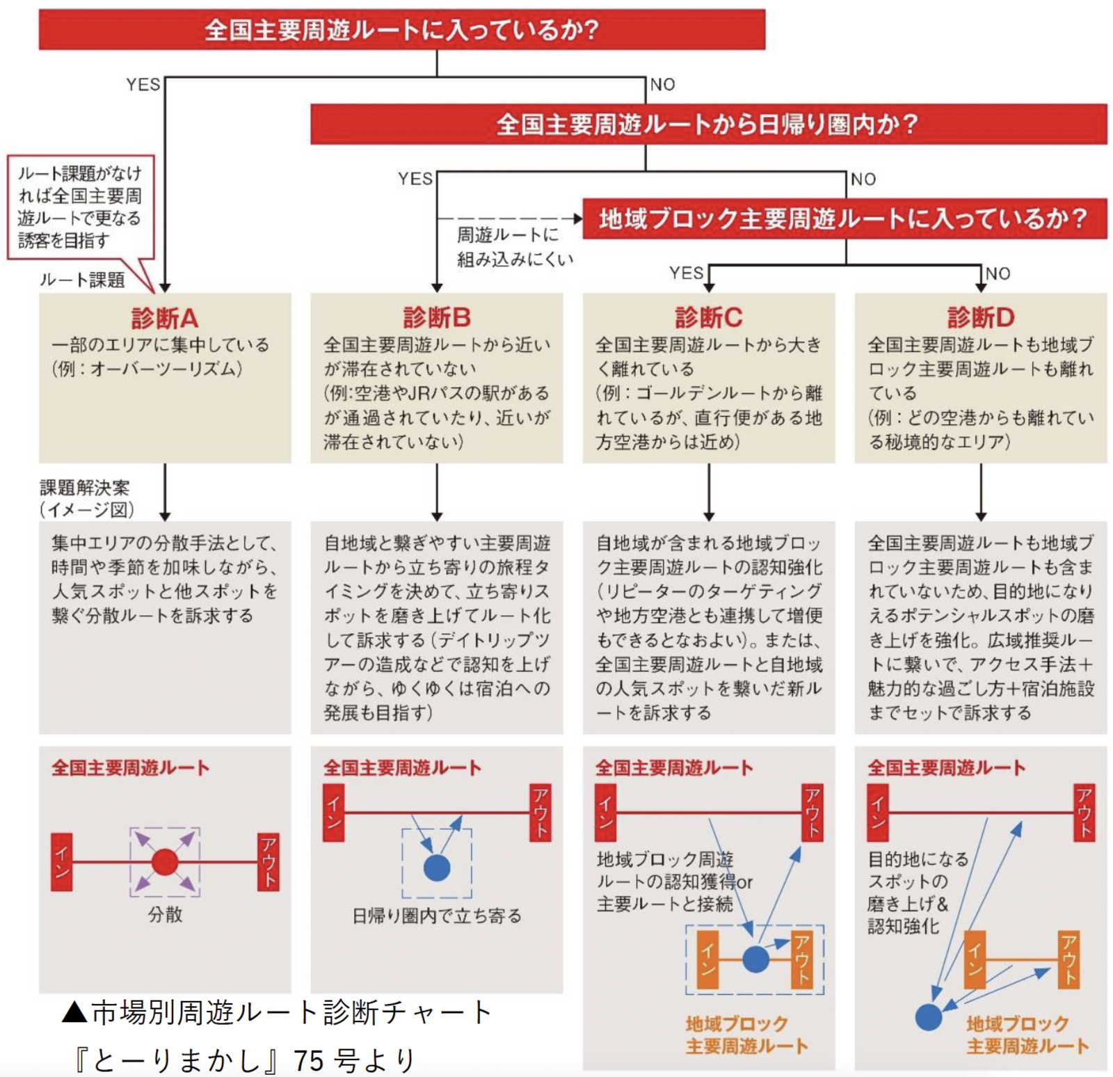 ▲ルート課題を見つけ出す診断チャート：地図で読み解くインバウンド地方分散研究〜報告書〜より