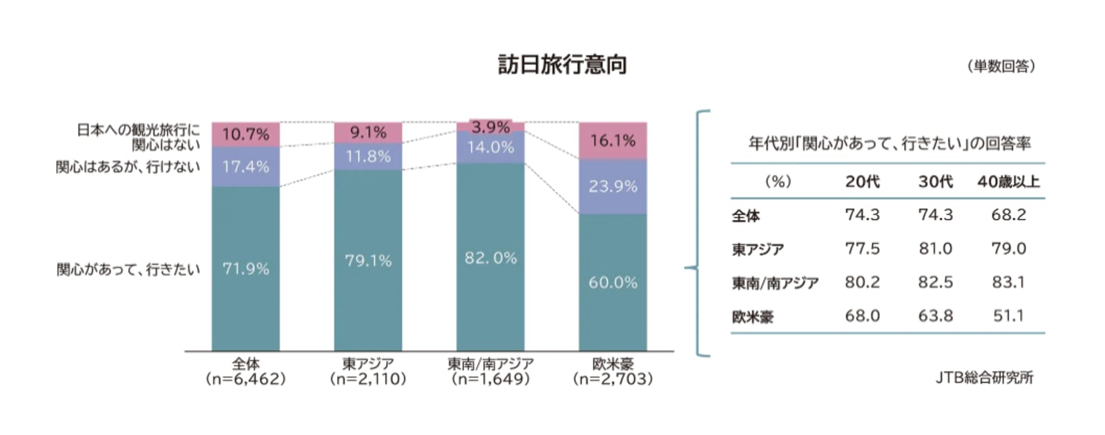 ▲訪日旅行意欲：JTB総合研究所