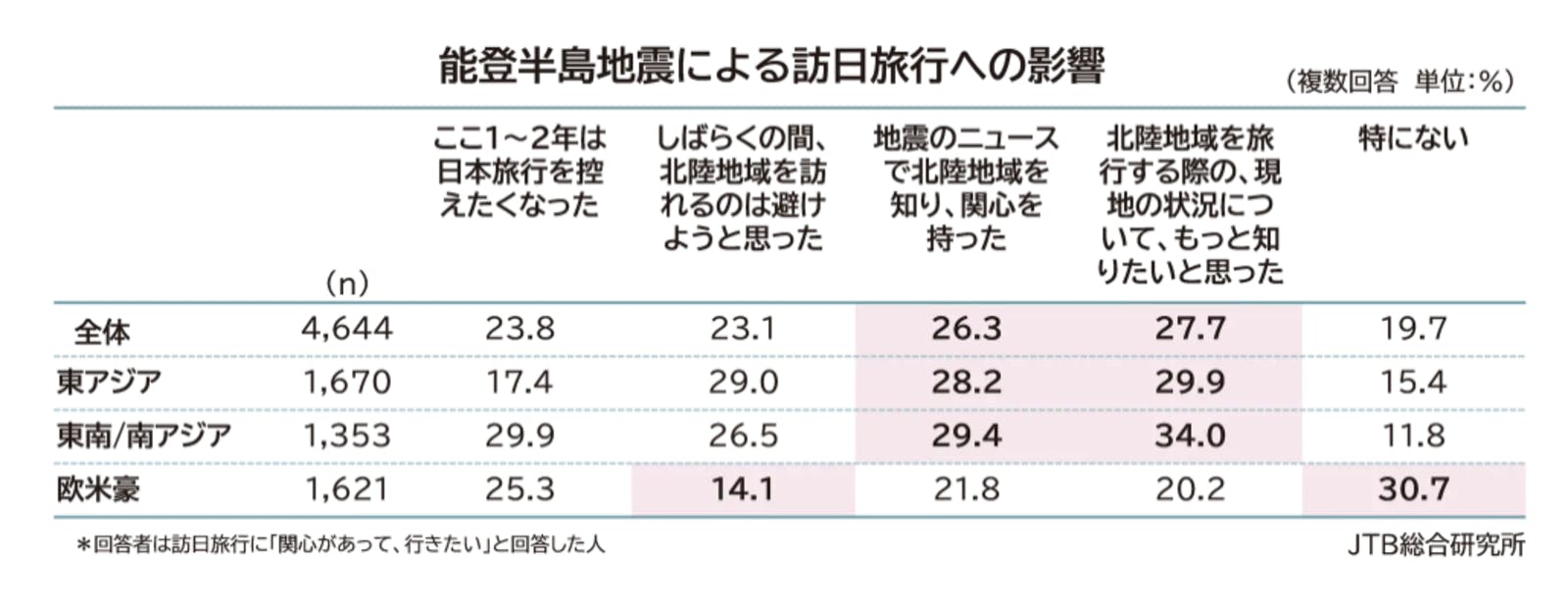 ▲能登半島地震による訪日旅行への影響：JTB総合研究所