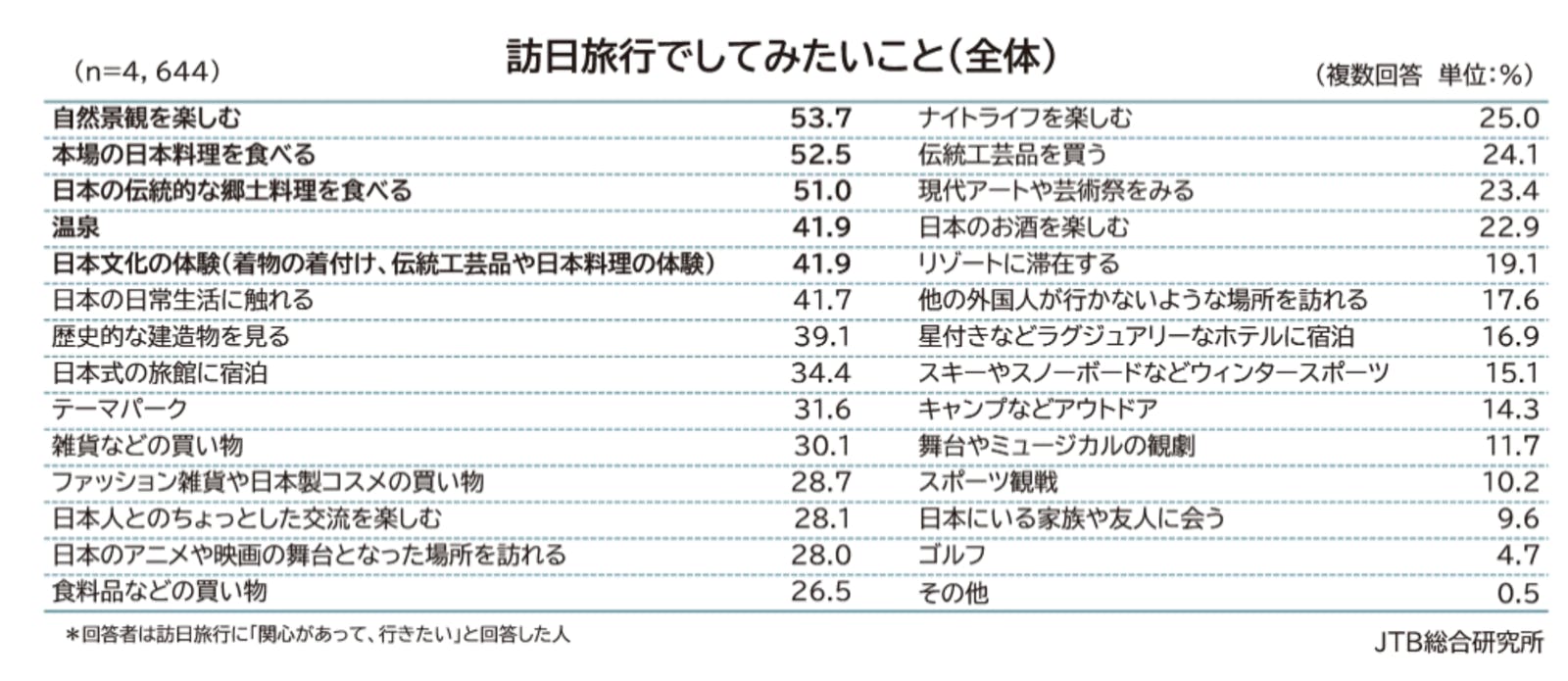 ▲訪日旅行でしてみたいこと（全体）：JTB総合研究所