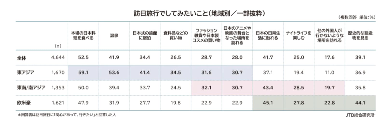 ▲訪日旅行でしてみたいこと（地域別）：JTB総合研究所