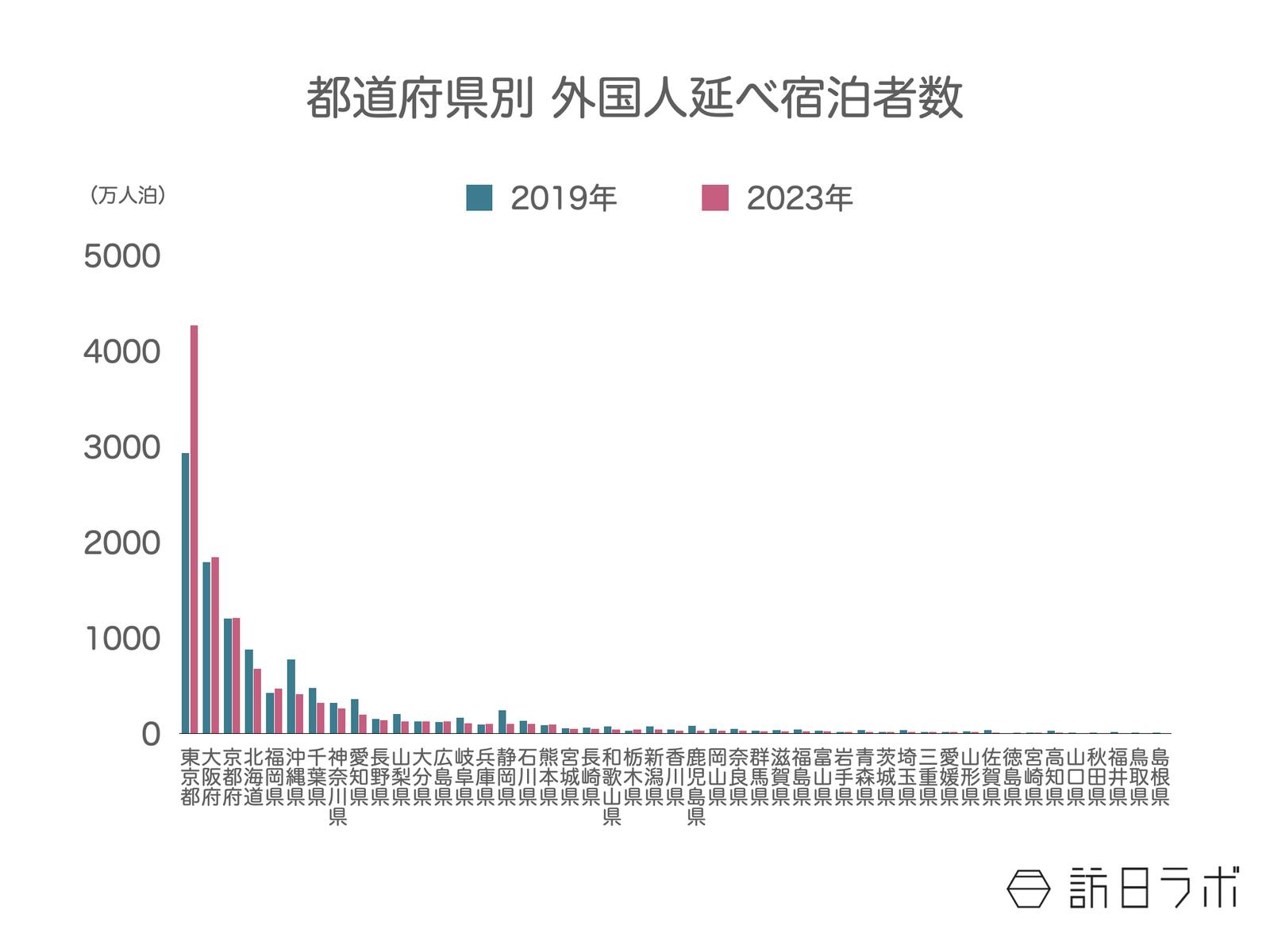 都道府県別 外国人延べ宿泊者数