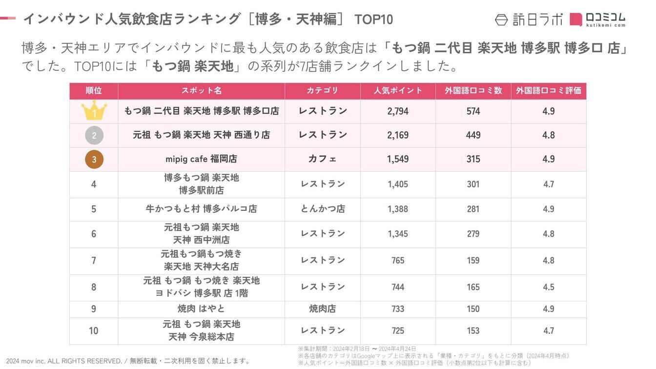 インバウンド人気飲食店ランキング［博多・天神編］