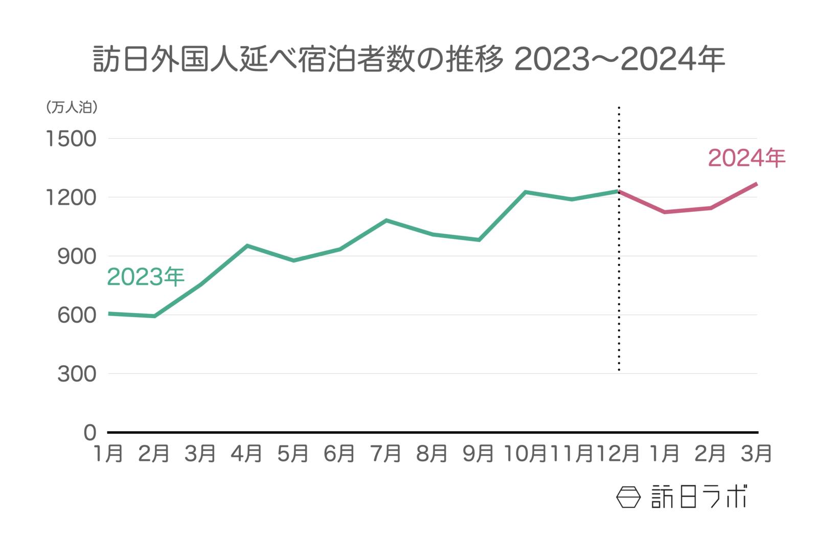 ▲2023年〜2024年の訪日外国人延べ宿泊者数推移：観光庁 宿泊旅行統計より訪日ラボ作成