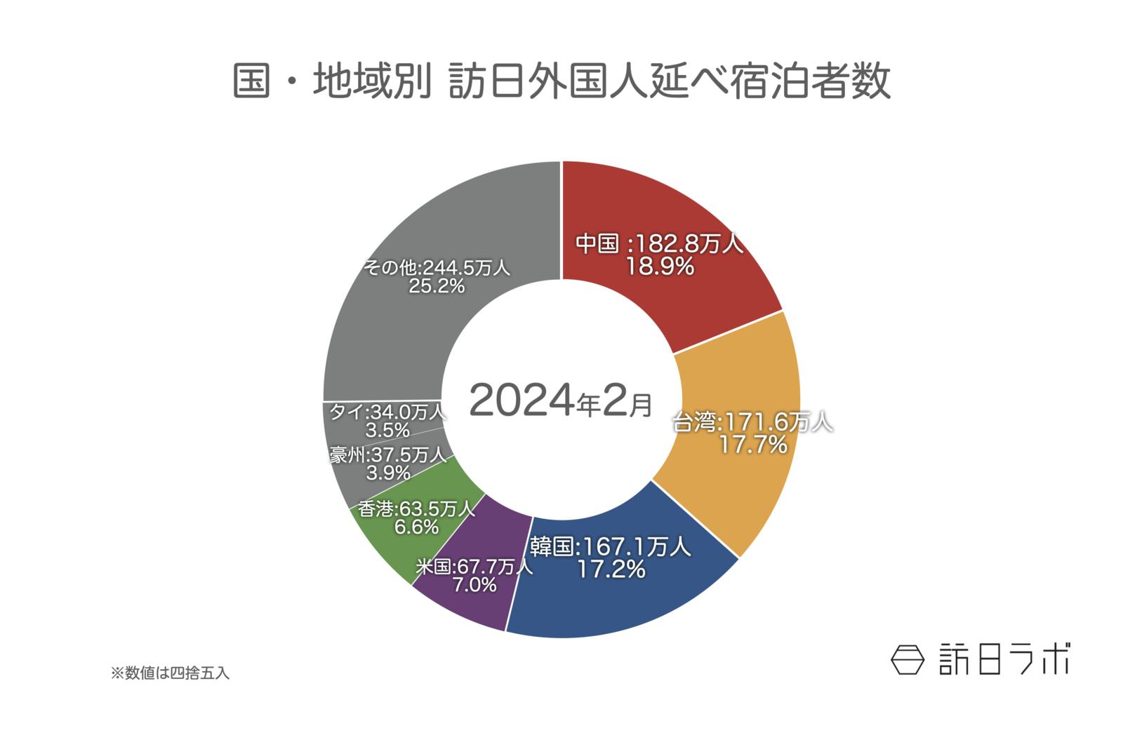 ▲国籍（出身地）別外国人延べ宿泊者数（2024年2月（第2次速報））：観光庁 宿泊旅行統計より