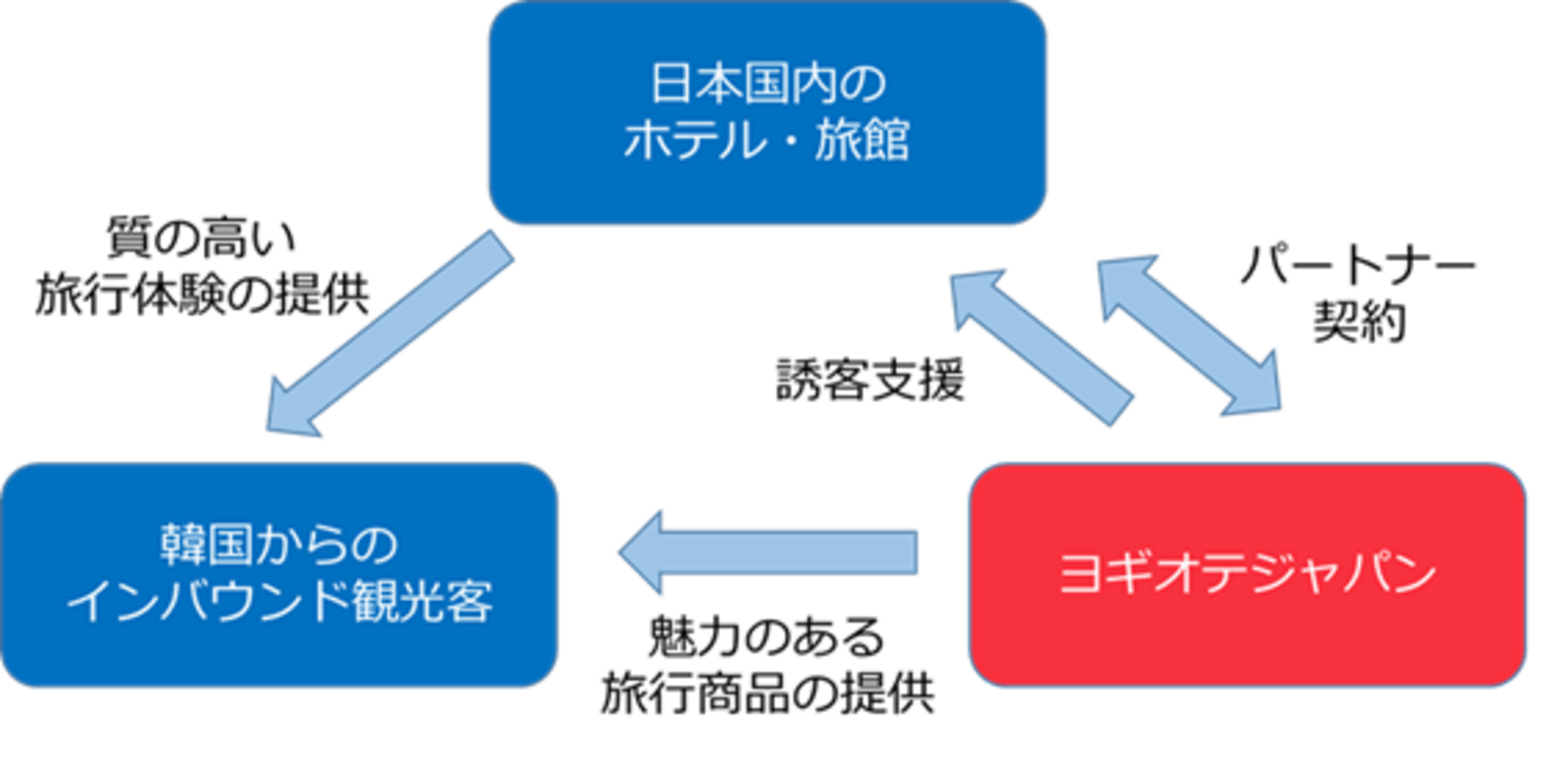 ▲ヨギオテジャパンの日本関連事業イメージ図：株式会社ヨギオテジャパンより