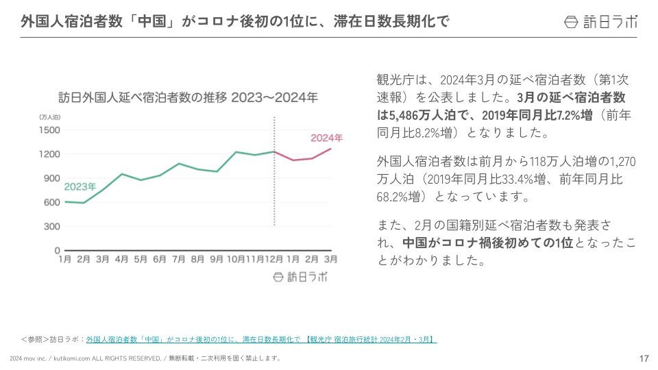 外国人宿泊者数「中国」がコロナ後初の1位に、滞在日数長期化で【インバウンド情報まとめ5月前編】