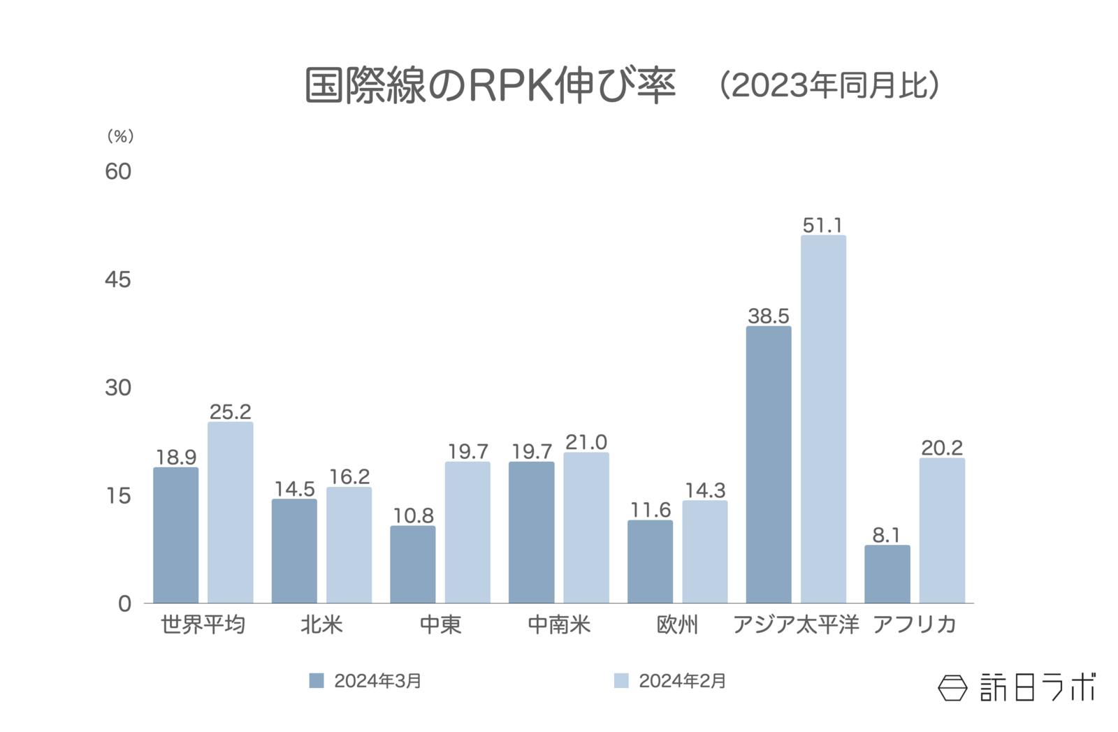 ▲国際線のRPK伸び率（2023年同月比）：IATAより訪日ラボ作成