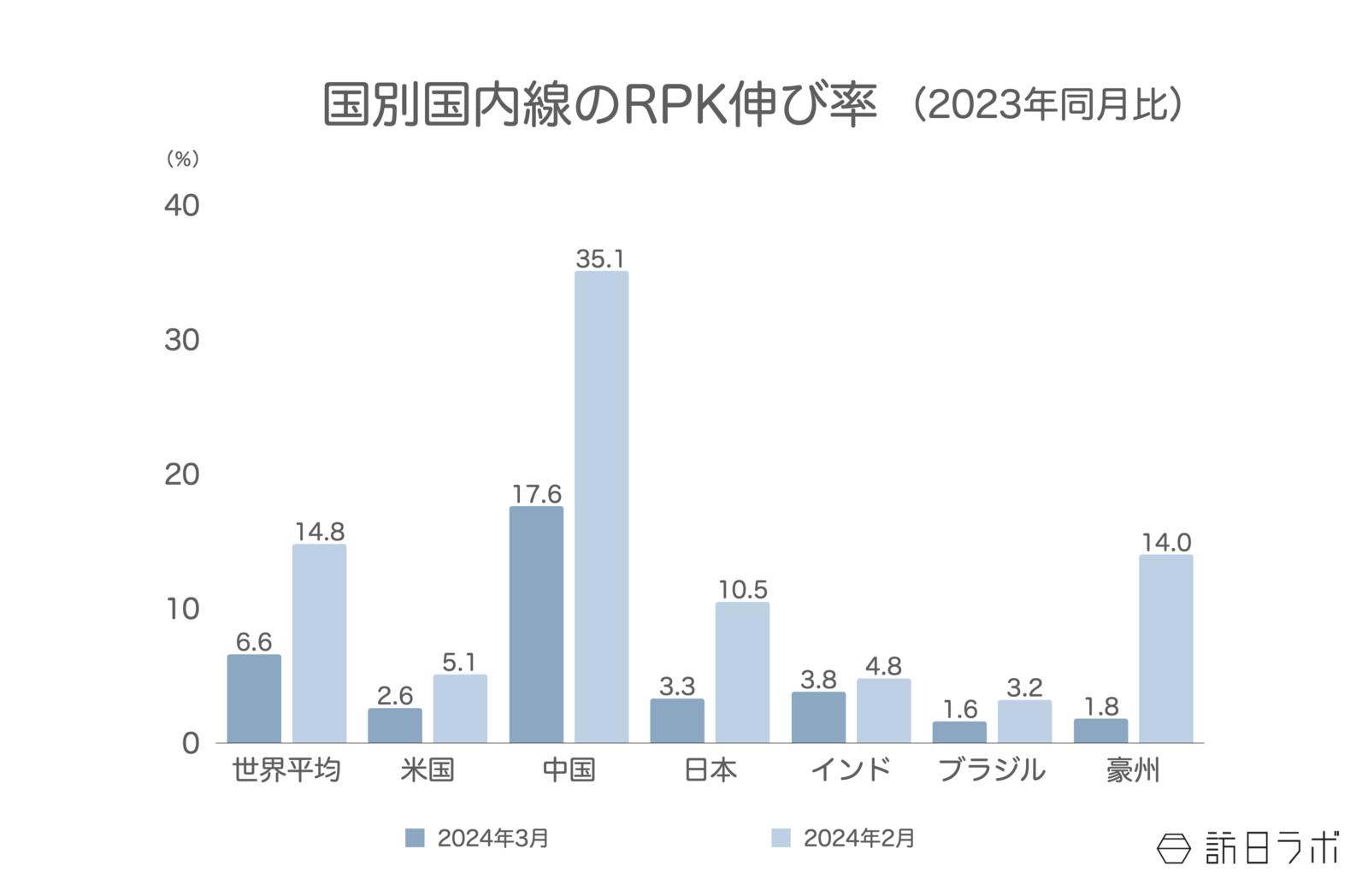 ▲国別国内線のRPK伸び率（2023年同月比）：IATAより訪日ラボ作成