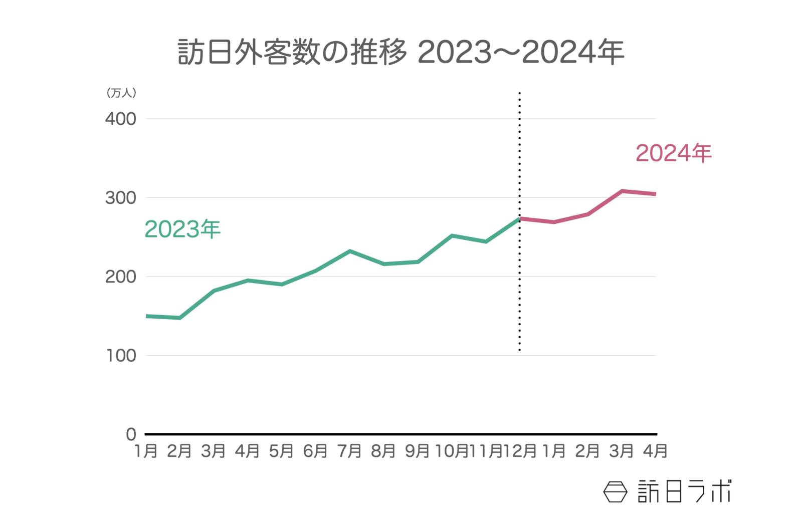 ▲2023年〜2024年の訪日外客数推移：日本政府観光局（JNTO）訪日外客統計より訪日ラボ作成