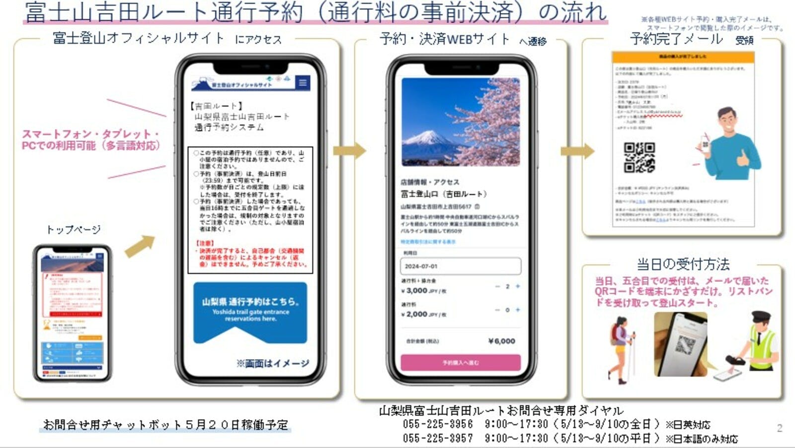 ▲富士山吉田ルート通行予約（通行料の事前決済）の流れ：山梨県プレスリリースより