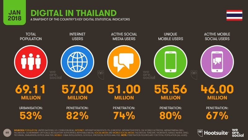 ▲Digital in 2018 in Southeast Asia Part 1 - North-Westより