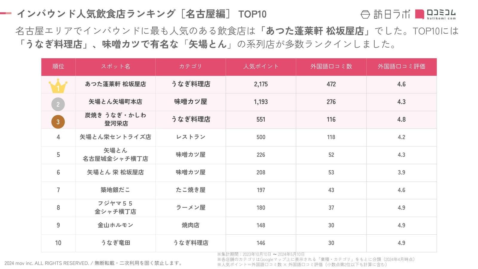 ▲インバウンド人気飲食店ランキング［名古屋編］ TOP10